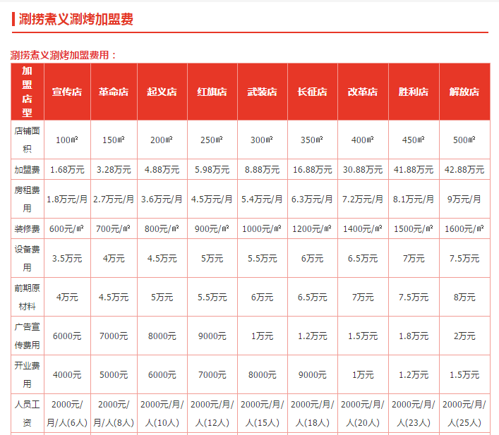涮捞煮义涮烤加盟费