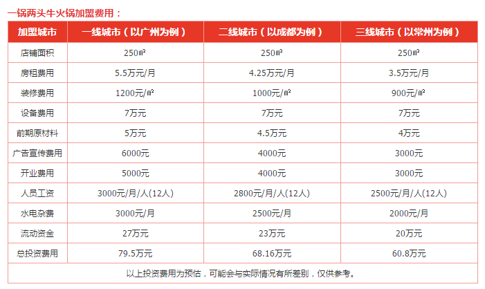 一锅两头牛火锅加盟费
