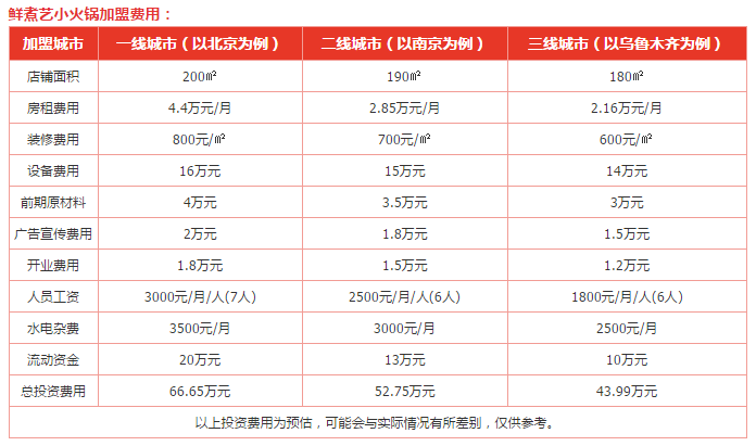 鲜煮艺小火锅加盟费