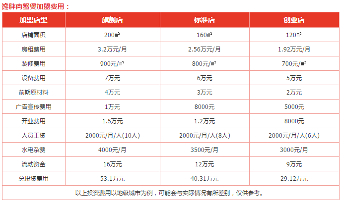 馋胖肉蟹煲加盟费
