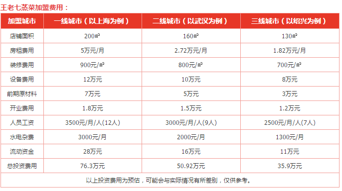 王老七蒸菜加盟费
