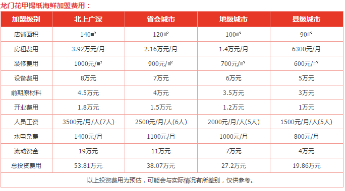 龙门花甲锡纸海鲜加盟费