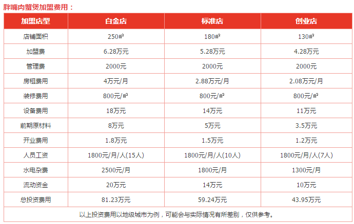 胖嘴肉蟹煲加盟费