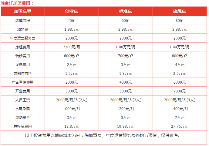 瑞合祥一品排骨加盟费