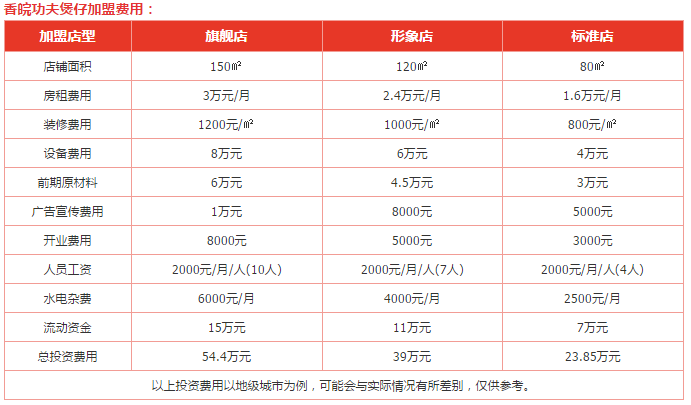 香皖功夫煲仔加盟费