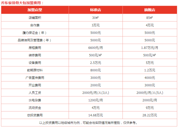 乔东家排骨大包加盟费