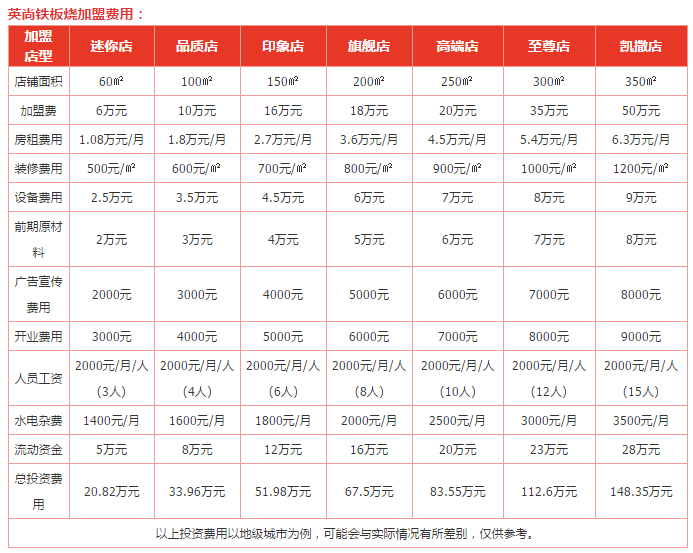 英尚铁板烧加盟