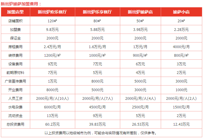 新出炉披萨加盟