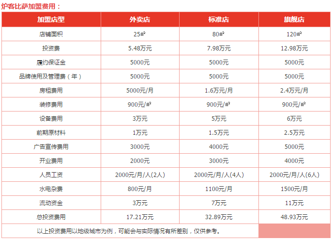 炉客比萨加盟